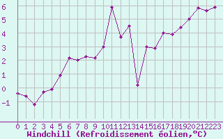 Courbe du refroidissement olien pour Cherbourg (50)