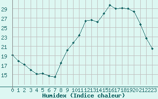 Courbe de l'humidex pour La Javie (04)