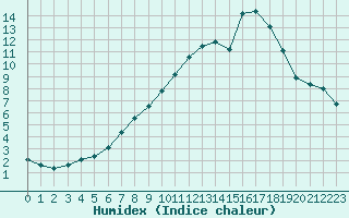 Courbe de l'humidex pour Nostang (56)