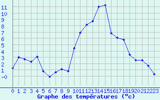 Courbe de tempratures pour Saint-Etienne (42)
