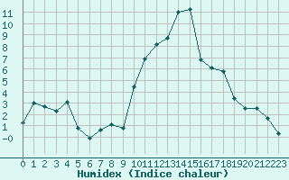 Courbe de l'humidex pour Saint-Etienne (42)