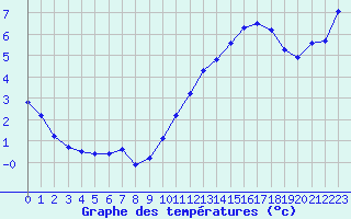 Courbe de tempratures pour Castellbell i el Vilar (Esp)