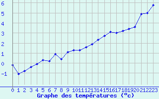 Courbe de tempratures pour Pertuis - Grand Cros (84)