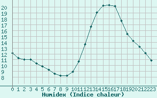 Courbe de l'humidex pour Dax (40)