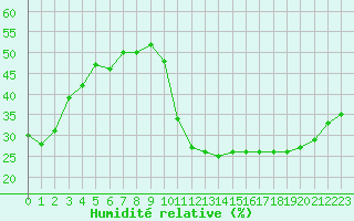 Courbe de l'humidit relative pour Avila - La Colilla (Esp)