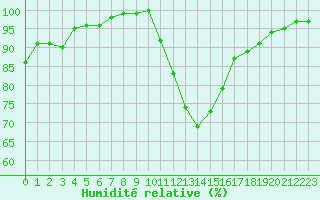Courbe de l'humidit relative pour Quimper (29)
