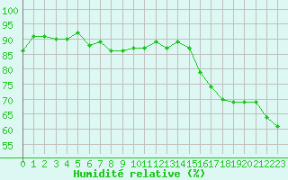 Courbe de l'humidit relative pour Perpignan (66)
