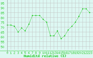 Courbe de l'humidit relative pour Porquerolles (83)