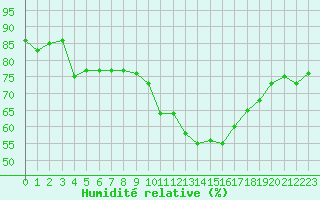 Courbe de l'humidit relative pour Le Havre - Octeville (76)