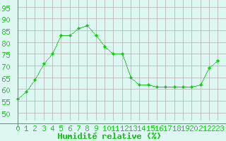 Courbe de l'humidit relative pour Toulouse-Francazal (31)