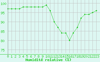 Courbe de l'humidit relative pour Ouessant (29)