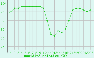 Courbe de l'humidit relative pour Bordeaux (33)