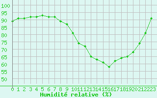Courbe de l'humidit relative pour Christnach (Lu)
