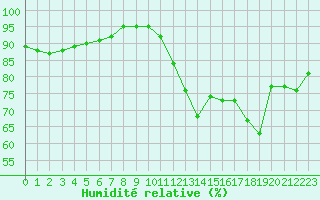 Courbe de l'humidit relative pour Saint-Brevin (44)