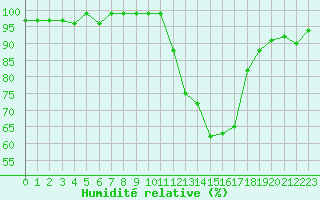 Courbe de l'humidit relative pour Sermange-Erzange (57)