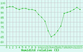 Courbe de l'humidit relative pour Baye (51)