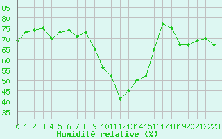 Courbe de l'humidit relative pour Calvi (2B)