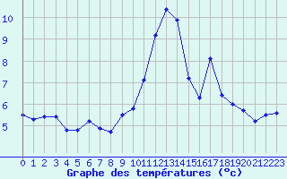 Courbe de tempratures pour Aizenay (85)