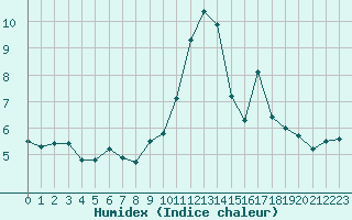 Courbe de l'humidex pour Aizenay (85)