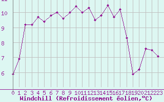 Courbe du refroidissement olien pour Angers-Marc (49)