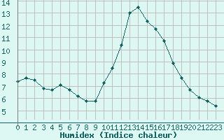 Courbe de l'humidex pour Pointe de Socoa (64)