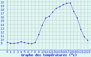 Courbe de tempratures pour Puissalicon (34)