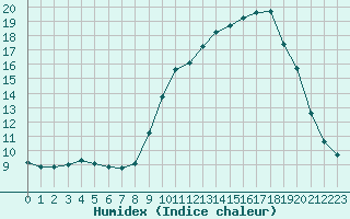 Courbe de l'humidex pour Puissalicon (34)