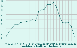 Courbe de l'humidex pour Lignerolles (03)