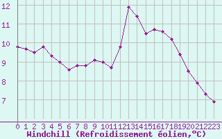 Courbe du refroidissement olien pour Ploumanac