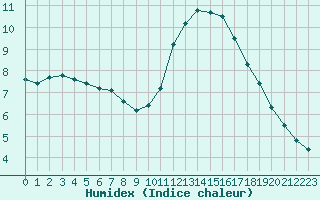 Courbe de l'humidex pour Lagny-sur-Marne (77)