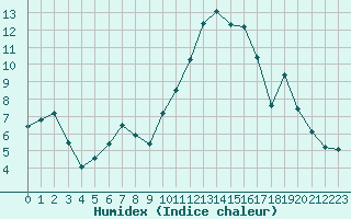 Courbe de l'humidex pour Tarbes (65)