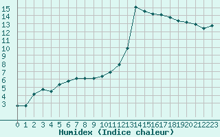 Courbe de l'humidex pour Saint-Mdard-d'Aunis (17)