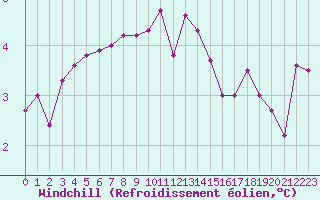 Courbe du refroidissement olien pour Amiens - Dury (80)