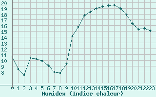 Courbe de l'humidex pour Nmes - Courbessac (30)