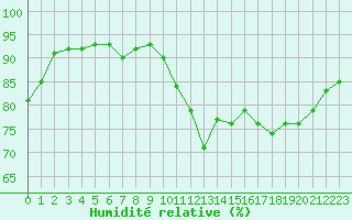 Courbe de l'humidit relative pour Chteauroux (36)