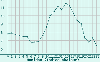 Courbe de l'humidex pour Cherbourg (50)