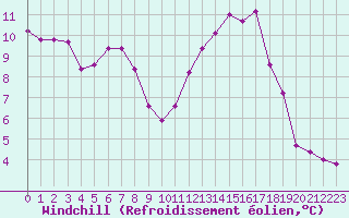 Courbe du refroidissement olien pour Aouste sur Sye (26)