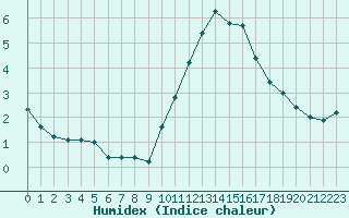 Courbe de l'humidex pour Roissy (95)