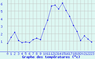 Courbe de tempratures pour Laqueuille (63)