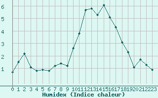 Courbe de l'humidex pour Laqueuille (63)