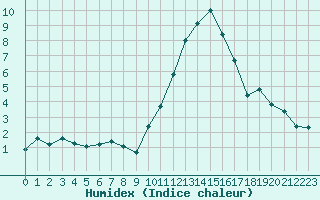 Courbe de l'humidex pour Dolembreux (Be)