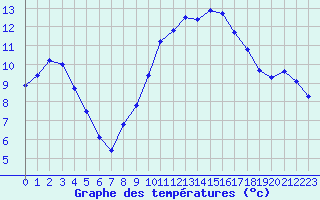 Courbe de tempratures pour Les Pennes-Mirabeau (13)