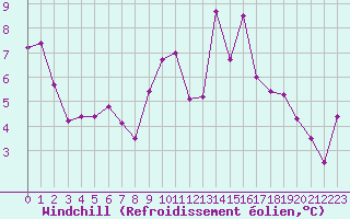 Courbe du refroidissement olien pour Cap Ferret (33)