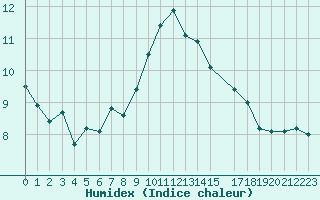 Courbe de l'humidex pour Forceville (80)