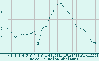 Courbe de l'humidex pour Toulon (83)