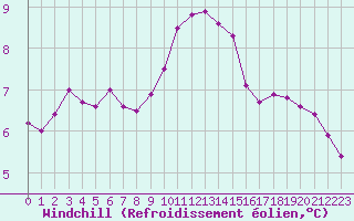 Courbe du refroidissement olien pour Crozon (29)