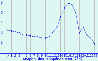 Courbe de tempratures pour Roissy (95)