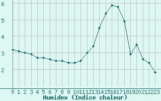 Courbe de l'humidex pour Roissy (95)