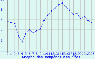Courbe de tempratures pour Variscourt (02)