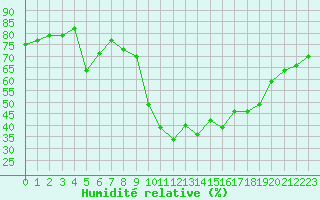 Courbe de l'humidit relative pour Laqueuille (63)